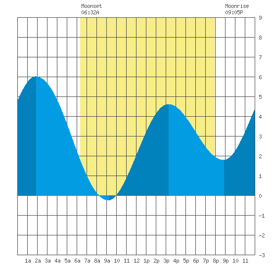 Hog Island tide chart for Wednesday, April 24, 2024