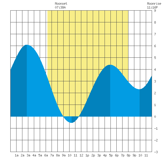 Hog Island tide chart for Friday, April 26, 2024