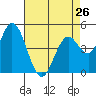 Hog Island tide chart for Friday, April 26, 2024