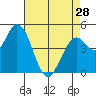 Hog Island tide chart for Sunday, April 28, 2024