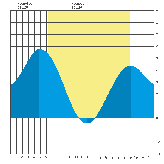 Hog Island tide chart for Monday, April 29, 2024