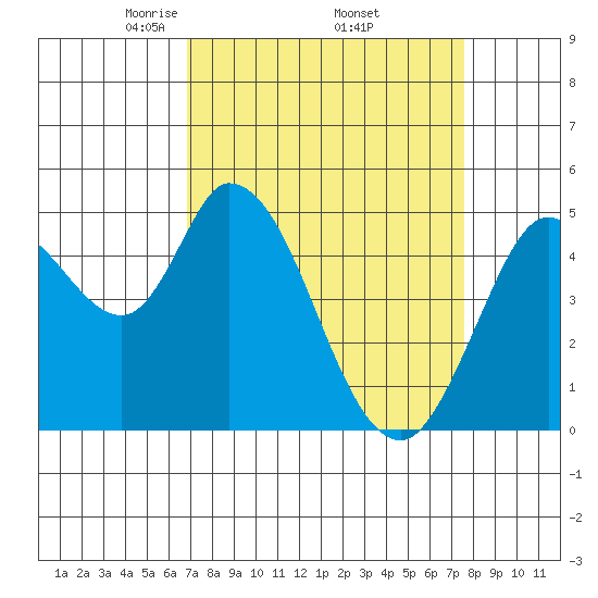 Hog Island tide chart for Wednesday, April 3, 2024