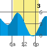 Hog Island tide chart for Wednesday, April 3, 2024