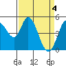 Hog Island tide chart for Thursday, April 4, 2024
