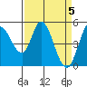 Hog Island tide chart for Friday, April 5, 2024