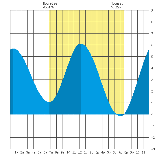 Hog Island tide chart for Saturday, April 6, 2024