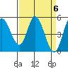 Hog Island tide chart for Saturday, April 6, 2024