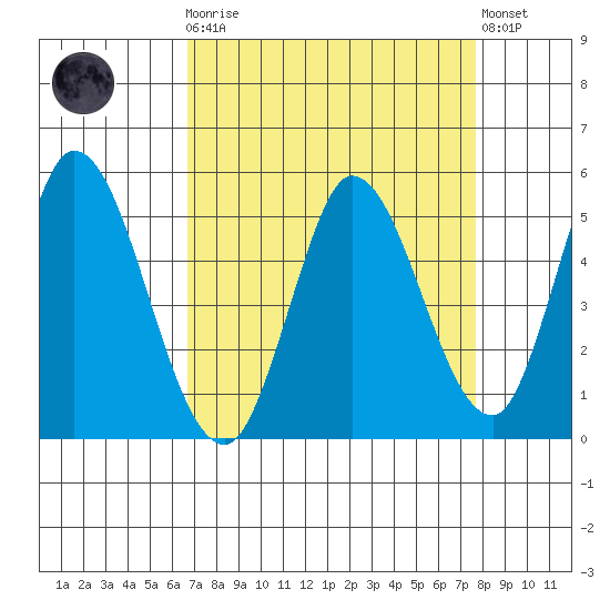 Hog Island tide chart for Monday, April 8, 2024
