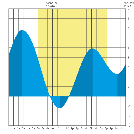 Hog Island tide chart for Friday, May 10, 2024