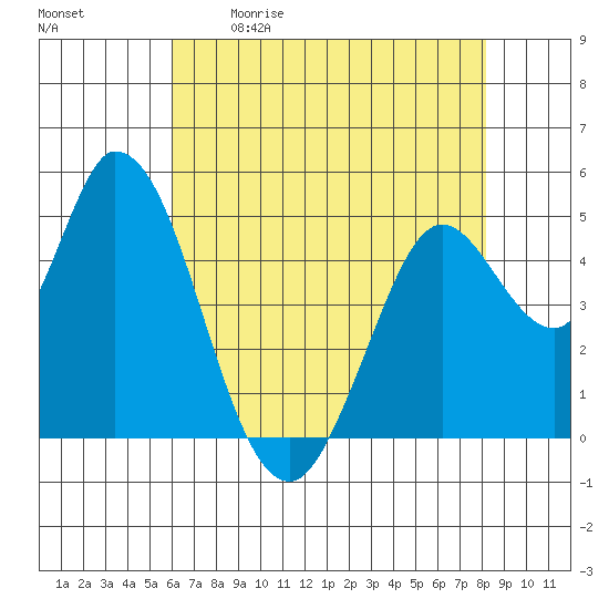 Hog Island tide chart for Saturday, May 11, 2024