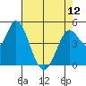 Hog Island tide chart for Sunday, May 12, 2024