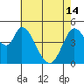 Hog Island tide chart for Tuesday, May 14, 2024