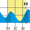 Hog Island tide chart for Thursday, May 16, 2024