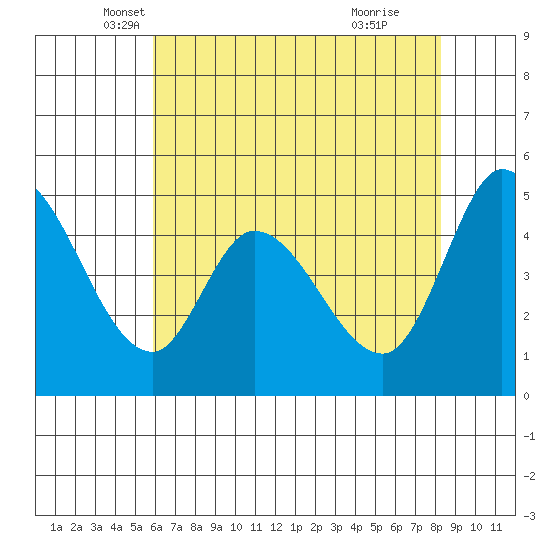 Hog Island tide chart for Saturday, May 18, 2024