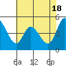 Hog Island tide chart for Saturday, May 18, 2024