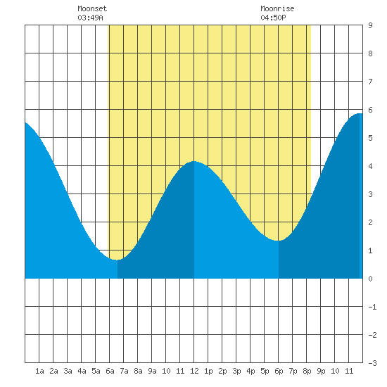 Hog Island tide chart for Sunday, May 19, 2024