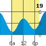 Hog Island tide chart for Sunday, May 19, 2024