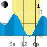 Hog Island tide chart for Wednesday, May 1, 2024
