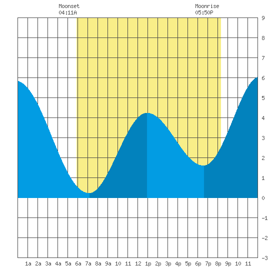 Hog Island tide chart for Monday, May 20, 2024
