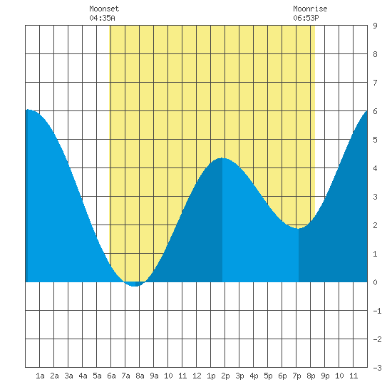 Hog Island tide chart for Tuesday, May 21, 2024