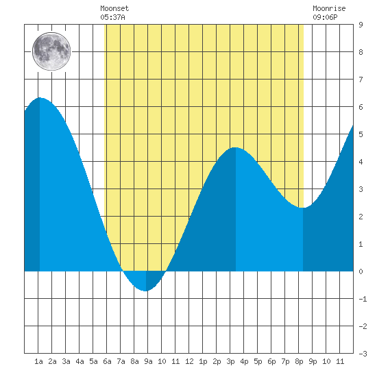 Hog Island tide chart for Thursday, May 23, 2024