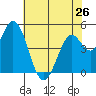 Hog Island tide chart for Sunday, May 26, 2024