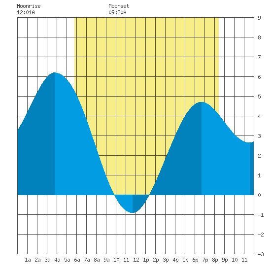 Hog Island tide chart for Monday, May 27, 2024