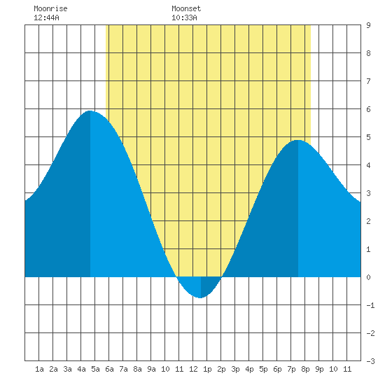 Hog Island tide chart for Tuesday, May 28, 2024