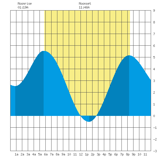 Hog Island tide chart for Wednesday, May 29, 2024