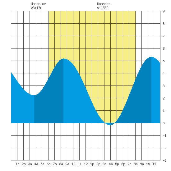 Hog Island tide chart for Thursday, May 2, 2024
