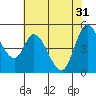 Hog Island tide chart for Friday, May 31, 2024