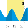 Hog Island tide chart for Friday, May 3, 2024
