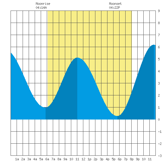 Hog Island tide chart for Saturday, May 4, 2024