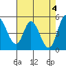 Hog Island tide chart for Saturday, May 4, 2024