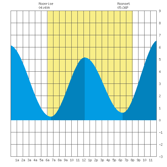 Hog Island tide chart for Sunday, May 5, 2024