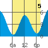 Hog Island tide chart for Sunday, May 5, 2024