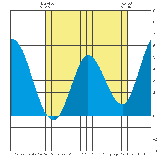 Hog Island tide chart for Monday, May 6, 2024