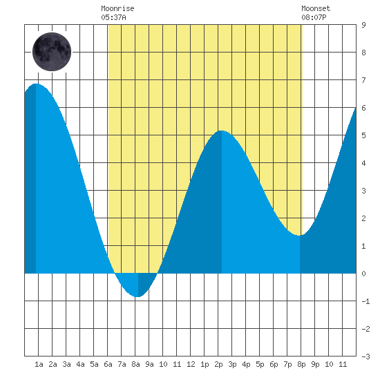 Hog Island tide chart for Tuesday, May 7, 2024
