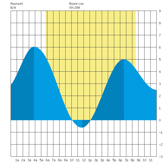 Hog Island tide chart for Monday, June 10, 2024
