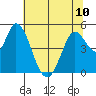 Hog Island tide chart for Monday, June 10, 2024