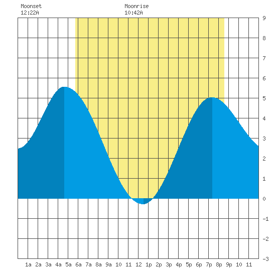Hog Island tide chart for Tuesday, June 11, 2024
