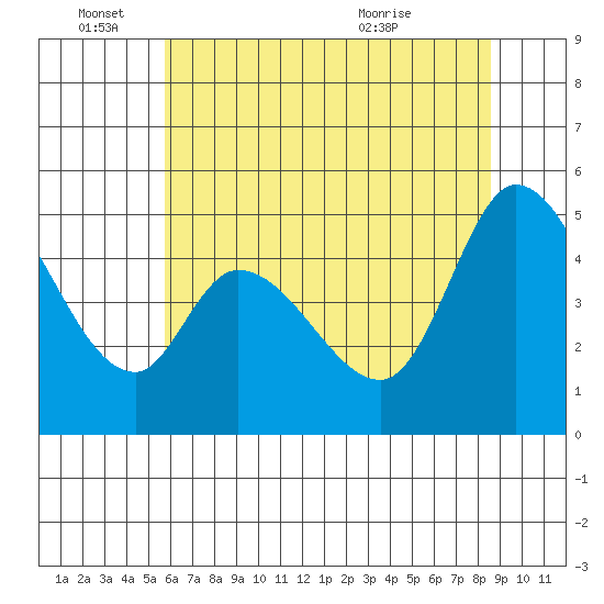 Hog Island tide chart for Saturday, June 15, 2024