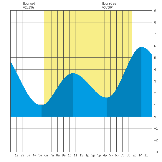 Hog Island tide chart for Sunday, June 16, 2024