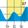 Hog Island tide chart for Monday, June 17, 2024