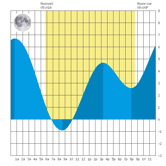 Hog Island tide chart for Friday, June 21, 2024
