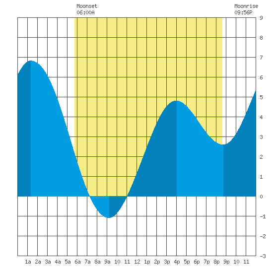 Hog Island tide chart for Saturday, June 22, 2024