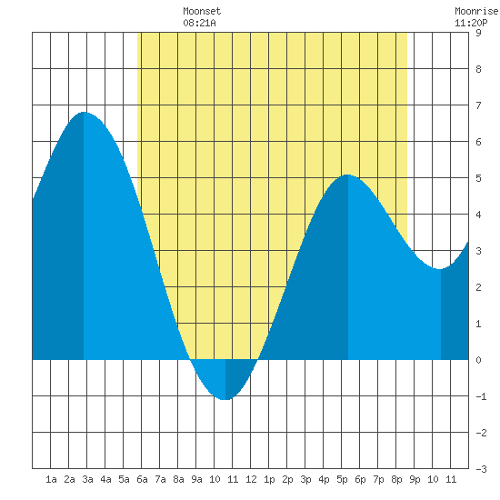Hog Island tide chart for Monday, June 24, 2024