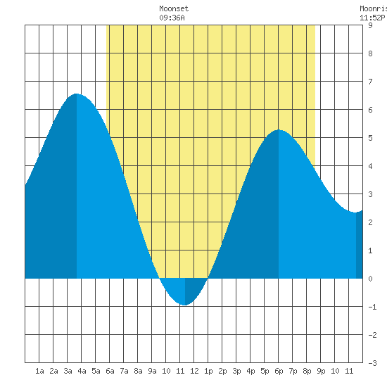 Hog Island tide chart for Tuesday, June 25, 2024