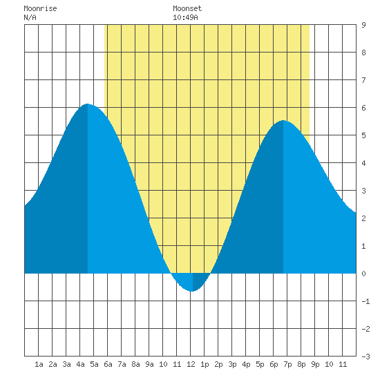 Hog Island tide chart for Wednesday, June 26, 2024