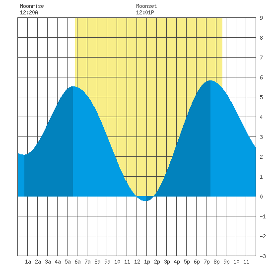 Hog Island tide chart for Thursday, June 27, 2024